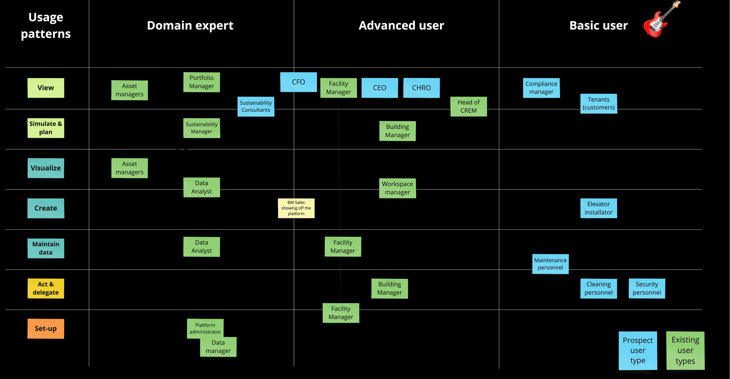 User types matrix mapping roles, needs and mental models displayed on a desktop computer monitor